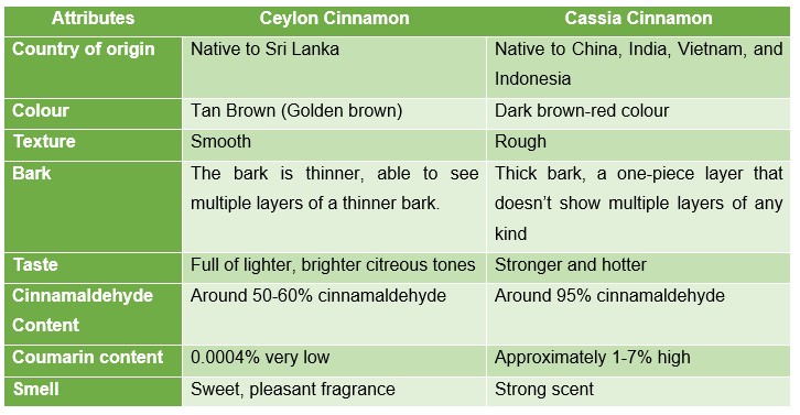 Ceylon Cinnamon vs. Cassia Cinnamon Table